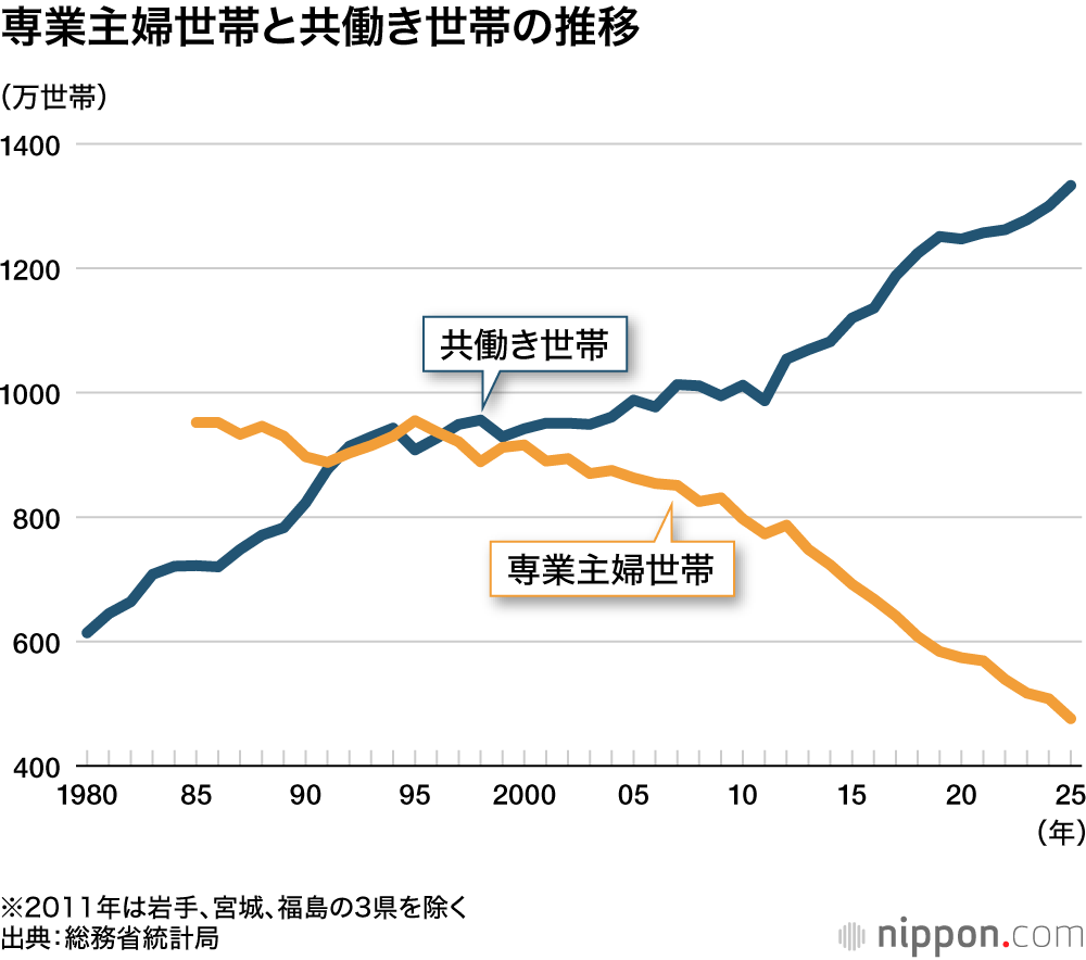 専業主婦世帯と共働き世帯の推移
