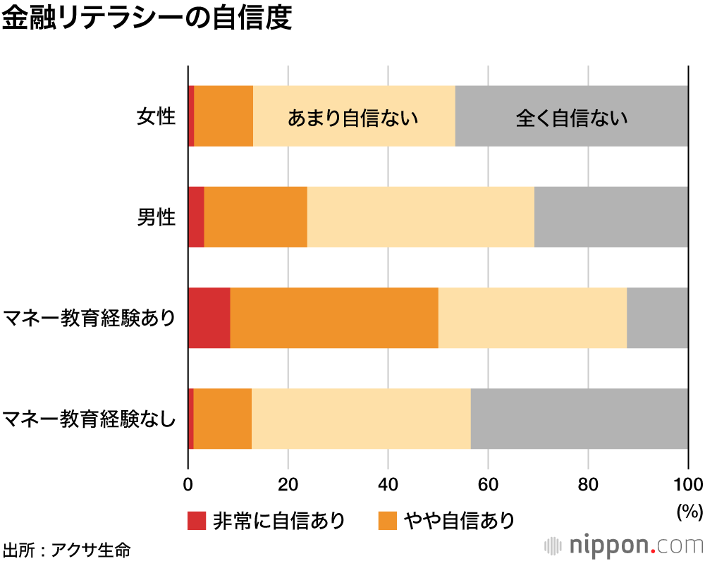 人生100年時代、大切なのは健康とお金 : でも、金融知識は自信なし