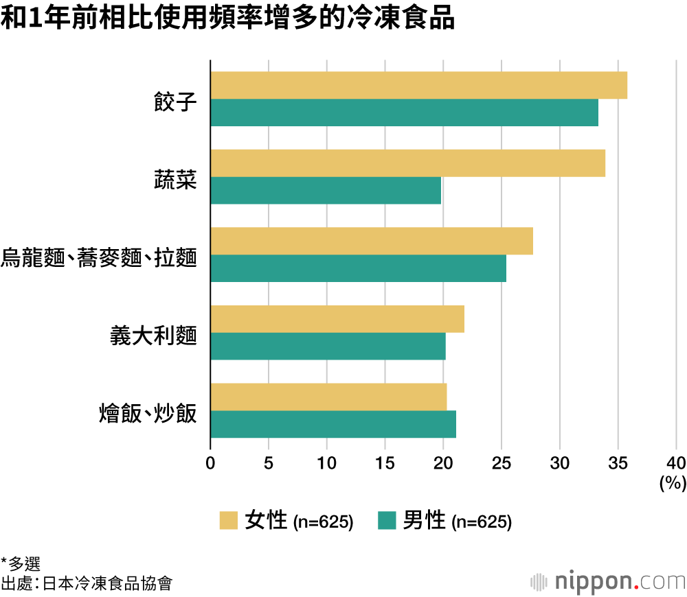和1年前相比使用頻率增多的冷凍食品