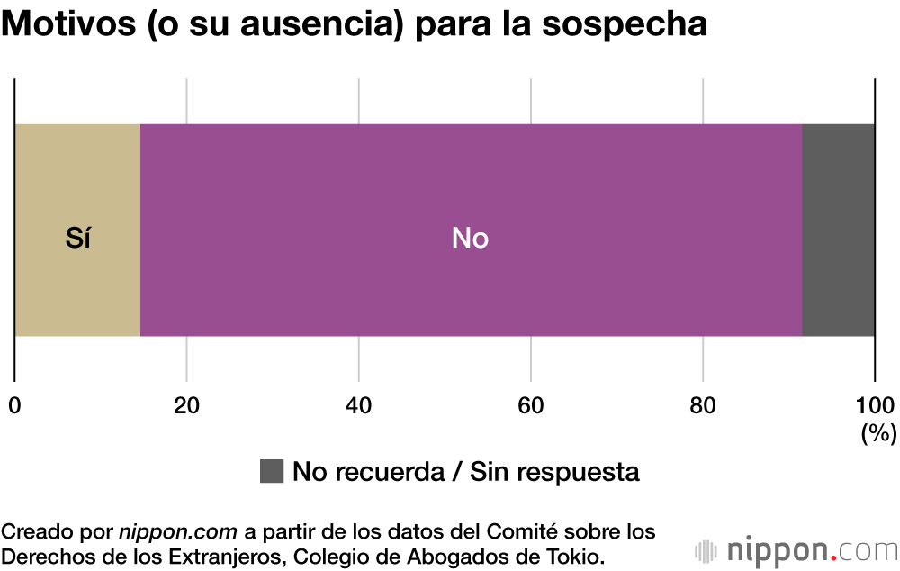 Más del 60 % de los extranjeros ha recibido un trato discriminatorio de la policía en los últimos cinco años