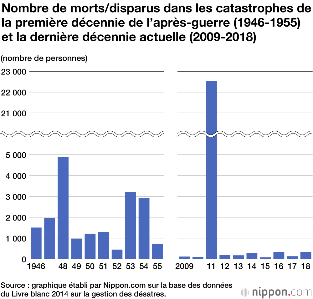 Près de 20 % des grands séismes se produisent au Japon 