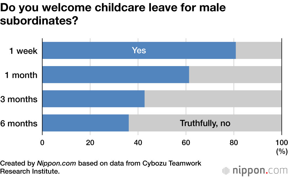 Japanese Managers Welcome Childcare Leave for Male Employees, if They Keep it Short