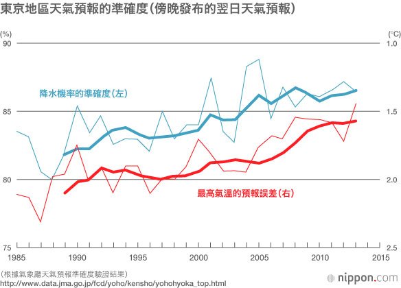 日本的天氣預報迎來140週年