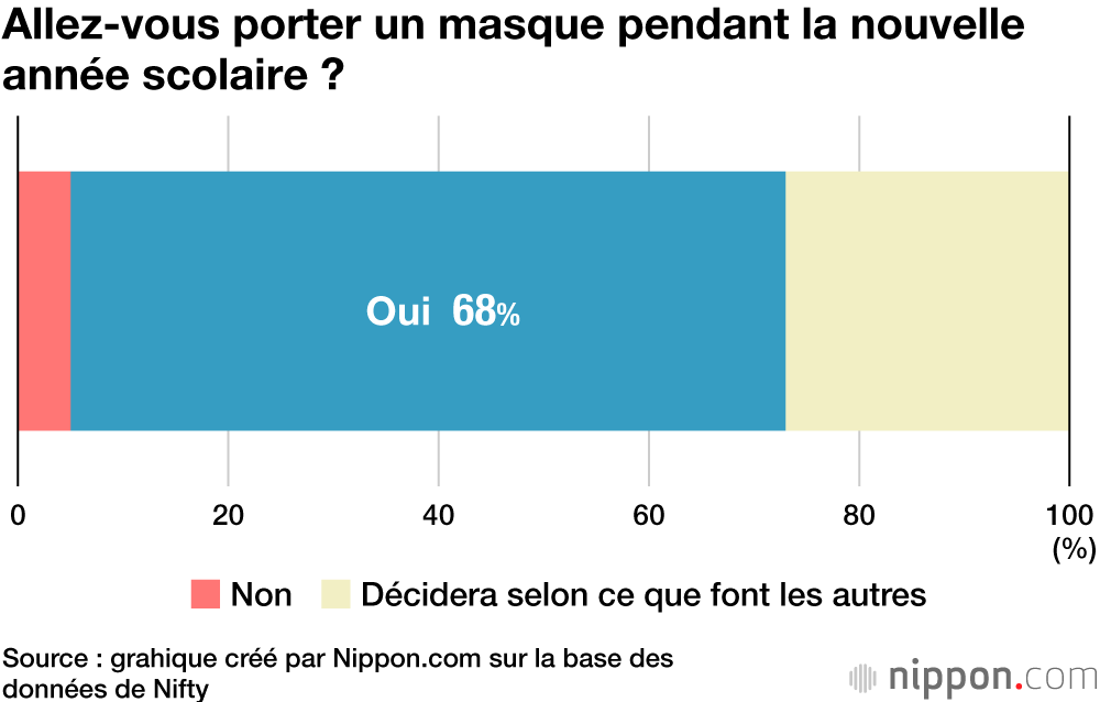 Allez-vous porter un masque pendant la nouvelle année scolaire ?