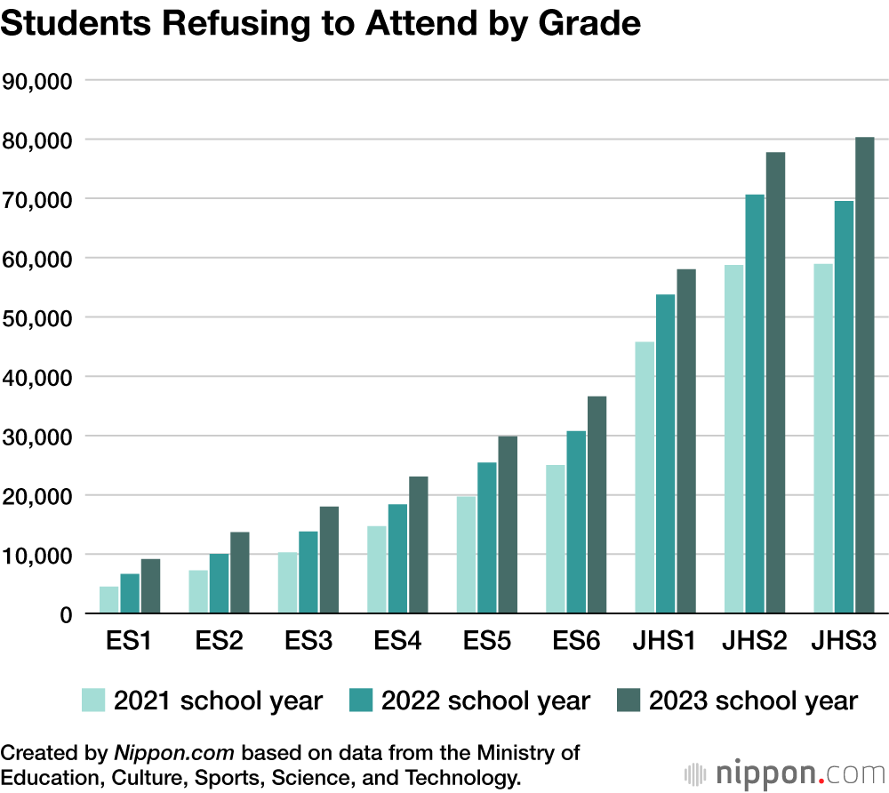 Students Refusing to Attend by Grade