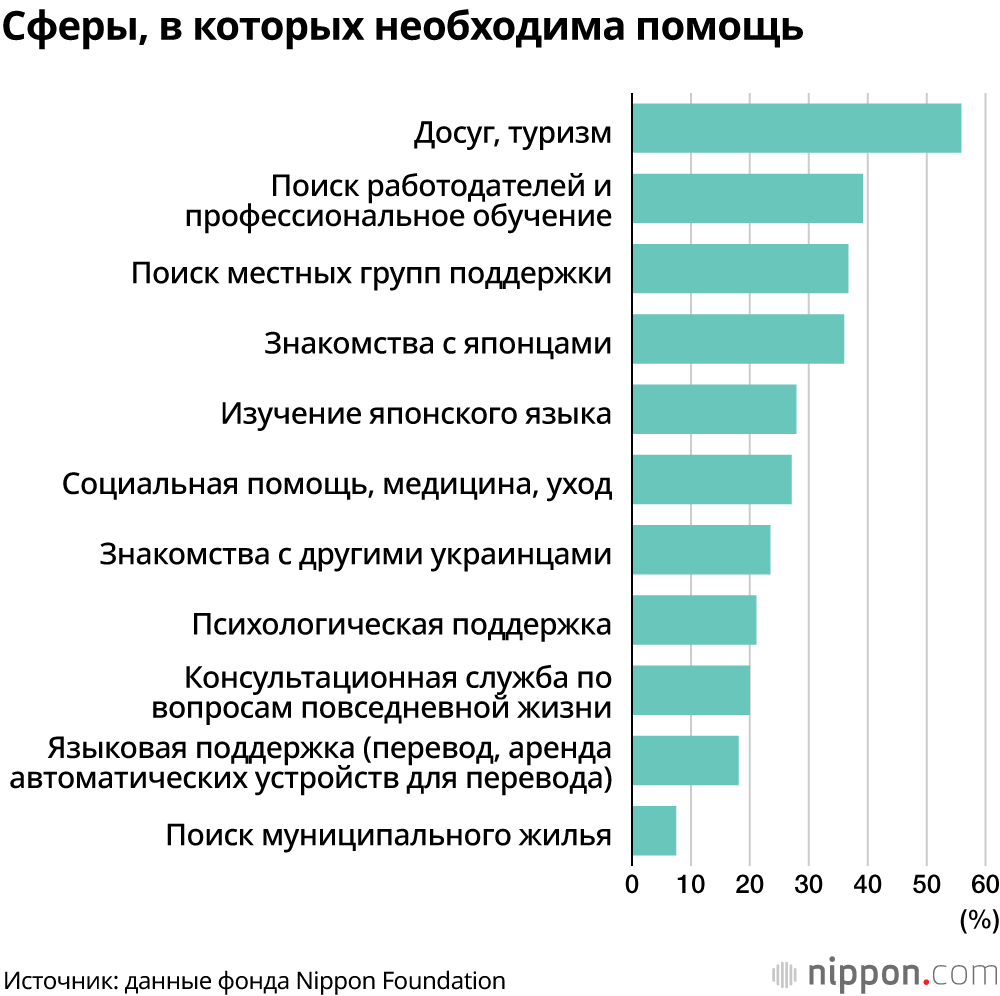 Сферы, в которых необходима помощь