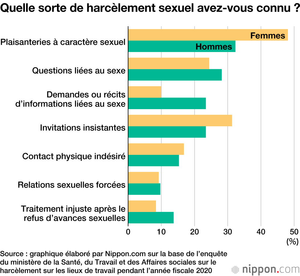 Plaisanteries salaces et invitations insistantes : un quart des étudiants japonais harcelés sexuellement lors de leur recherche d’emploi