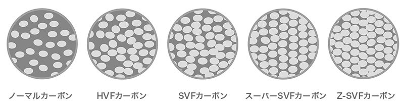ダイワのカーボン技術の進化の一例(イメージ図)白い部分が炭素繊維、黒い部分はエポキシ樹脂。左端の一般的なCFRPは、樹脂の占める割合が多い。ダイワでは、加熱時に圧力を加えたり、繊維の配列を最適化したりするなどして、最小限の樹脂量でのCFRP製造を可能にした。右端の「Z-SVFカーボン」は、ほとんどが炭素繊維で作られている。
