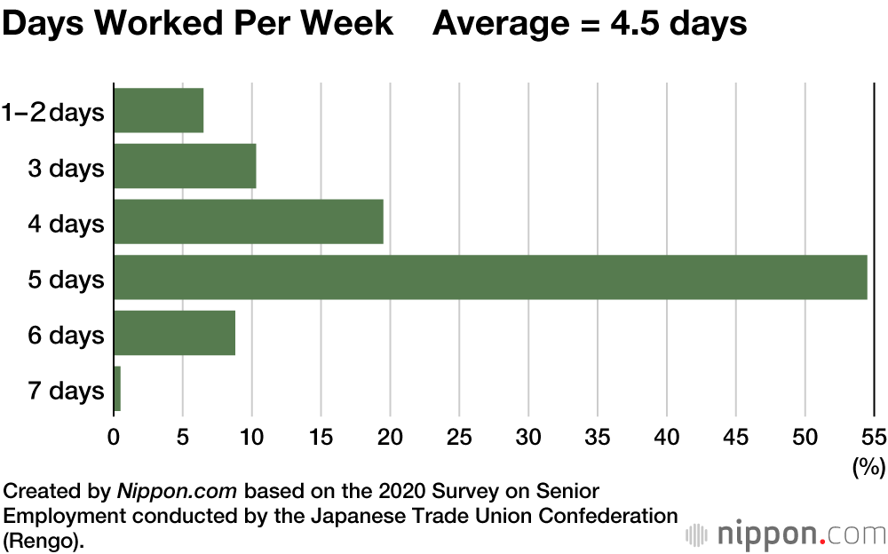 Many Japanese Seniors Support Working Until 70