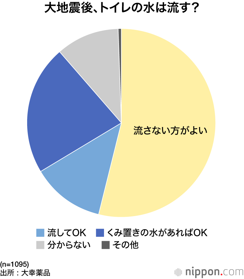 大地震後、トイレの水は流す？