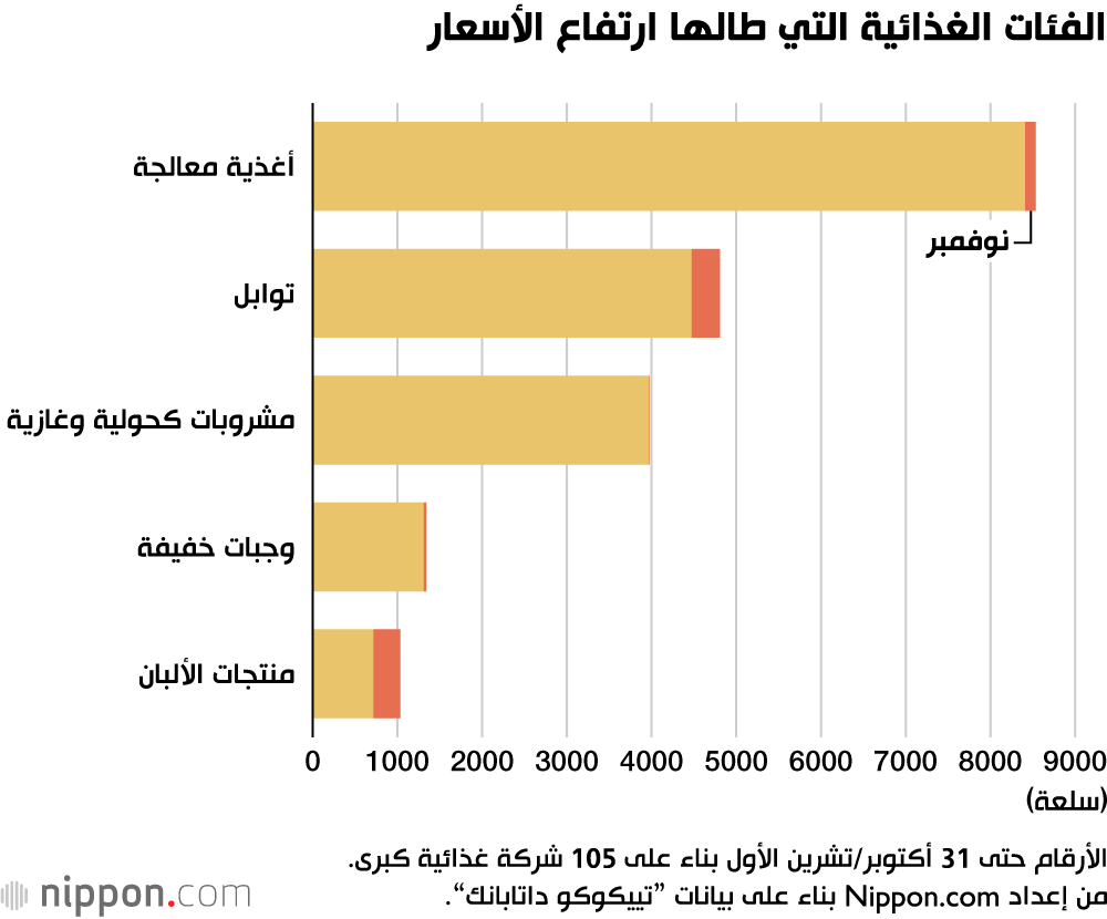 الفئات الغذائية التي طالها ارتفاع الأسعار