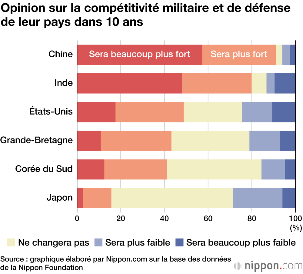 Les jeunes Japonais sont plus pessimistes pour l’avenir que les adolescents d’autres pays