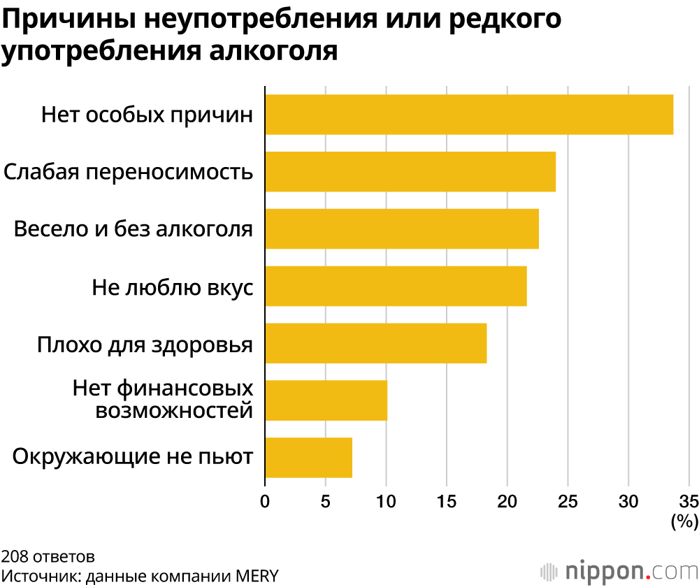 Причины неупотребления или редкого употребления алкоголя