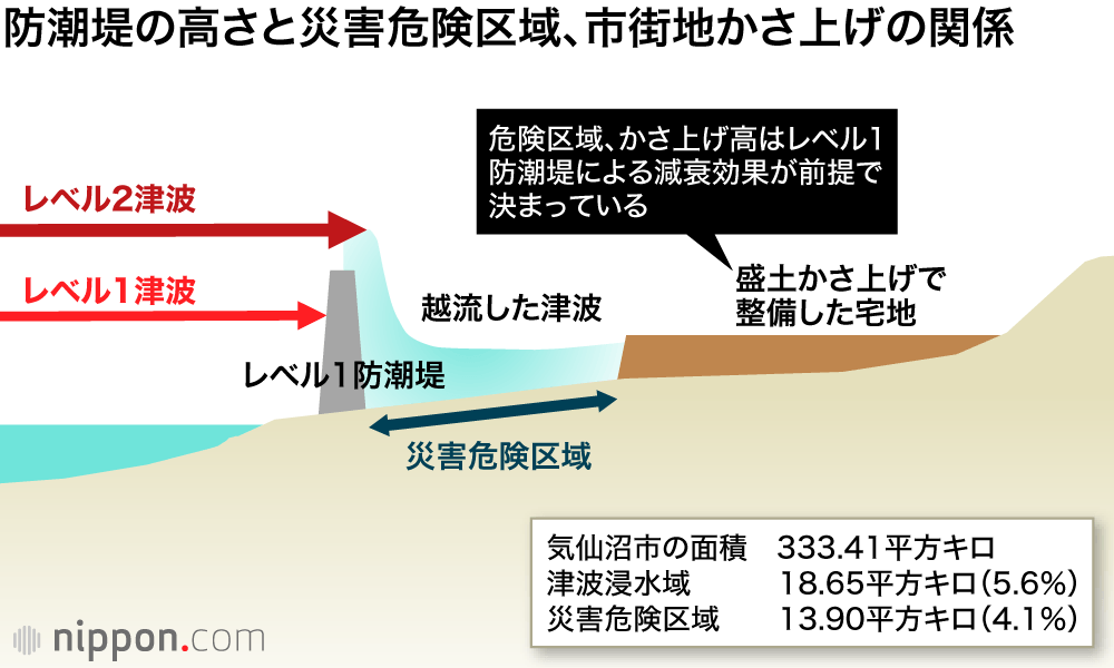 東日本大震災から10年　海と生きる道を選んだ気仙沼の復興（前編）：　巨大防潮堤と戦ったまち