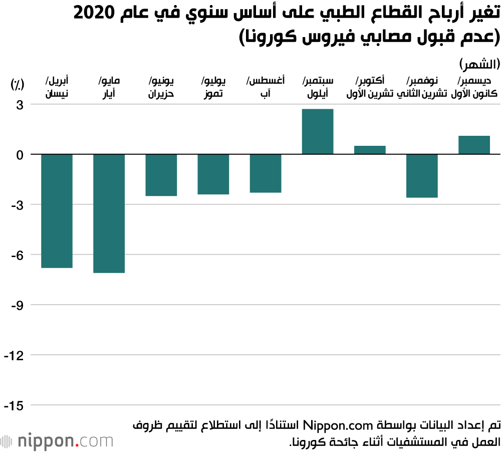  المستشفيات اليابانية تواجه ضغوطًا مالية متزايدة بسبب جائحة كورونا