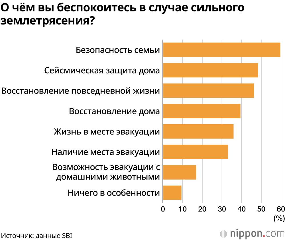 В Японии 56,7% людей опасаются сильного землетрясения, но 30,4% не принимают особых мер в связи с ними