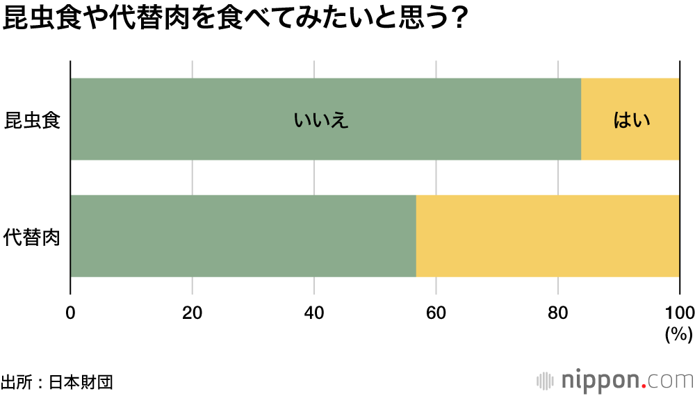 若者も食にはコンサバ、「昆虫食」イヤ80％ :フードテックへの関心低い ―18歳意識調査 