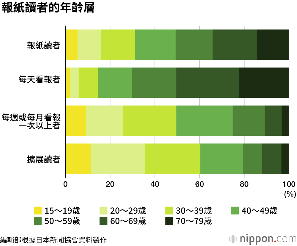 日本報紙發行量持續下降，讀者老齡化
