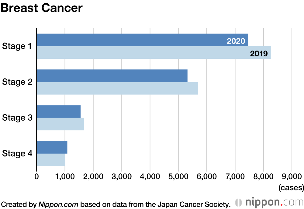 Delayed Checkups Seen as Cause of Japan’s Reduced Cancer Diagnoses in 2020