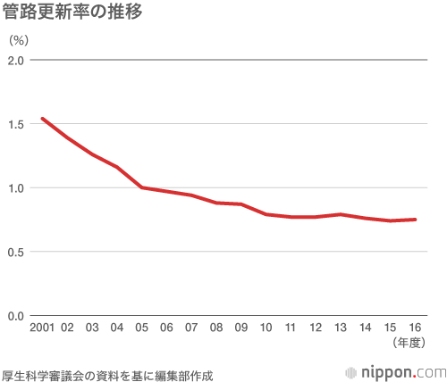 水の使用量減少が引き起こす難題：古い水道管の更新が進まない
