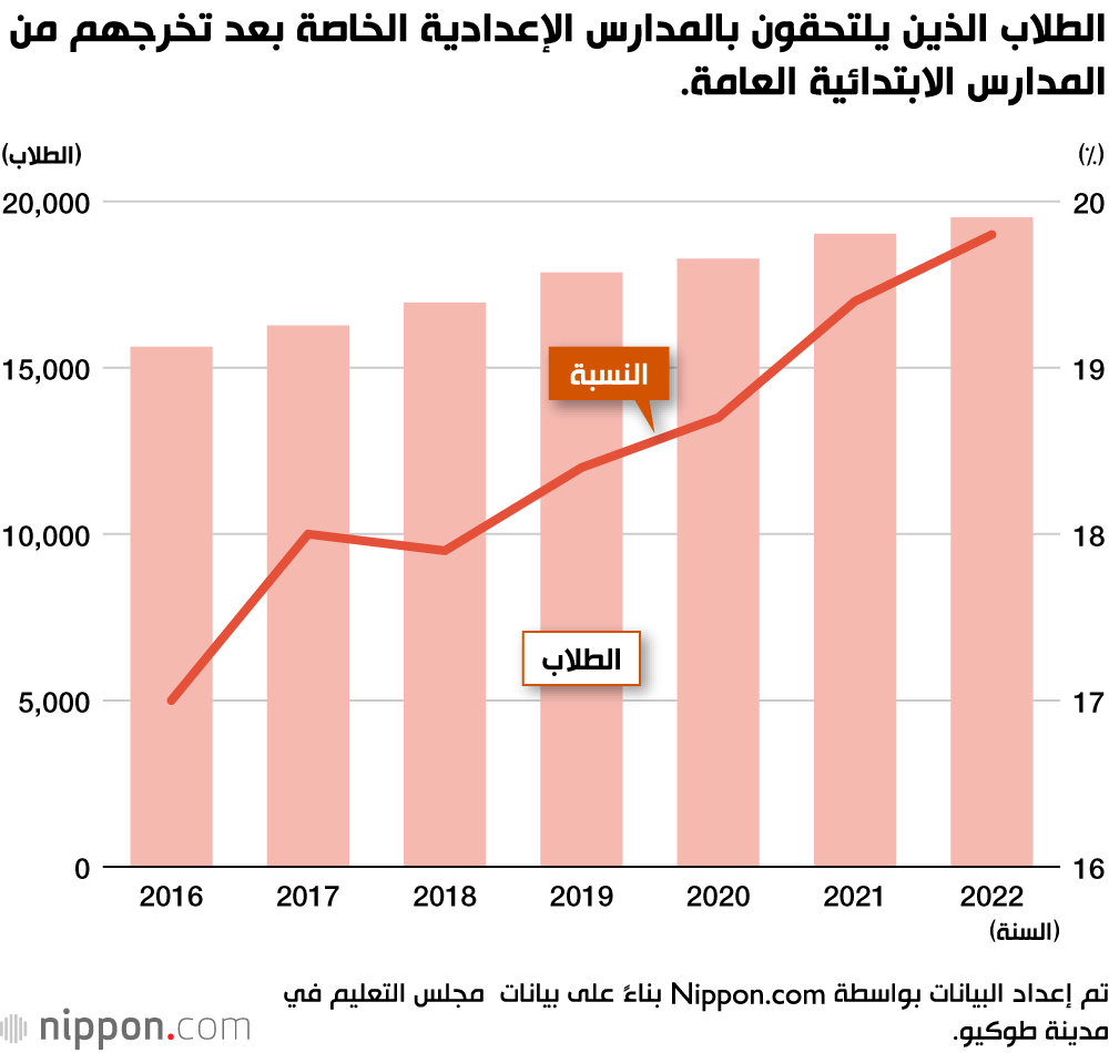 الطلاب الذين يلتحقون بالمدارس الإعدادية الخاصة بعد تخرجهم من المدارس الابتدائية العامة.