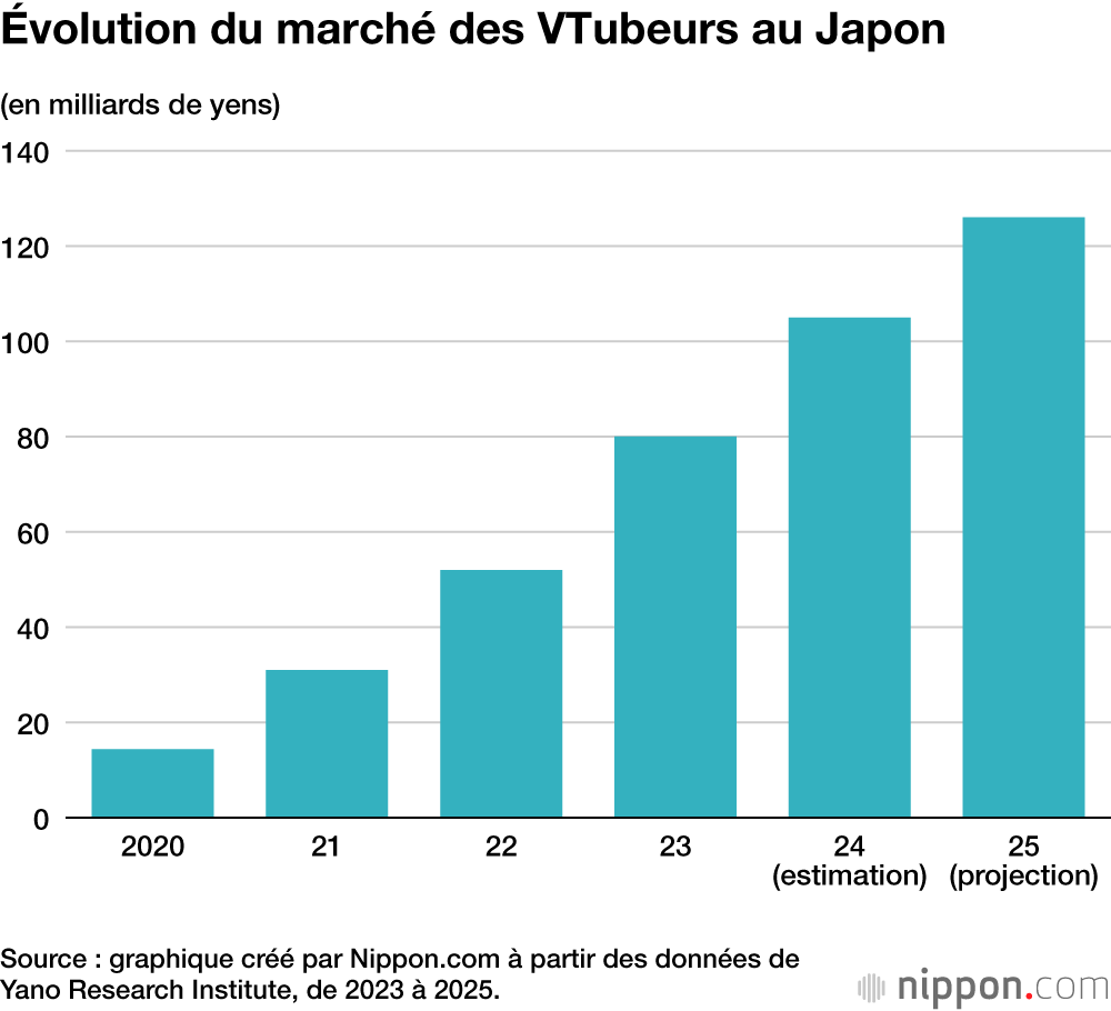 Évolution du marché des VTubeurs au Japon