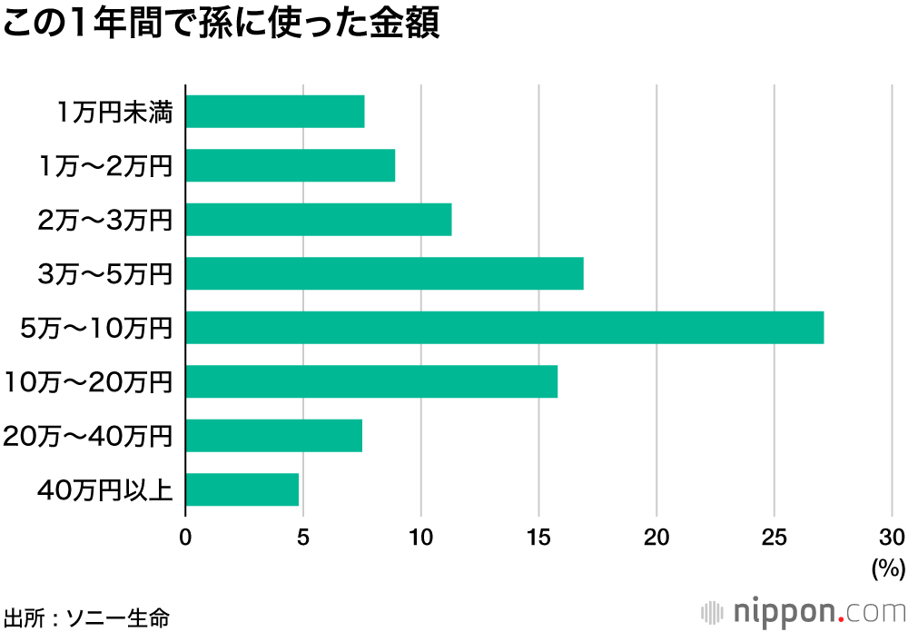 孫消費大幅減少 : 消費増税とコロナ禍でダブルパンチ？