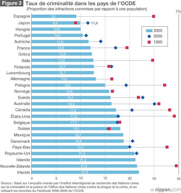 Le Japon est-il un pays sûr ?