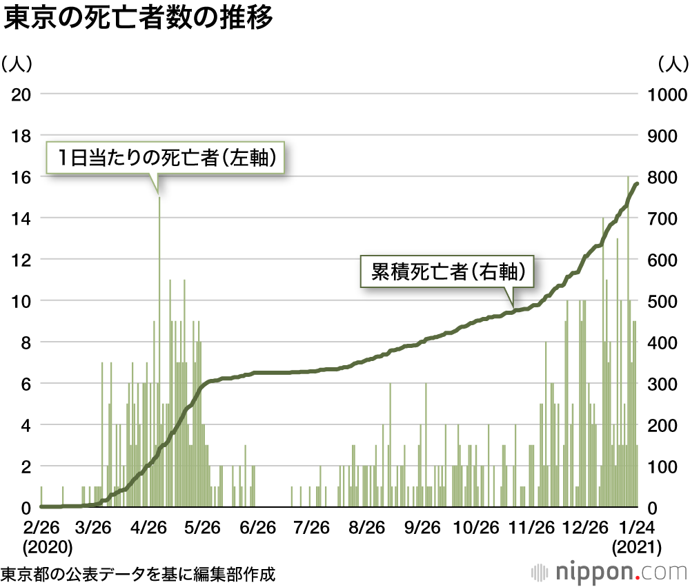 国内のコロナ死者急増、 2週間で1000人 : 都道府県別では大阪が最多