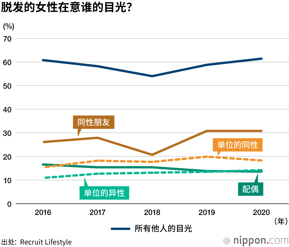 脱发：女性在意同性的目光，男性在意异性的目光