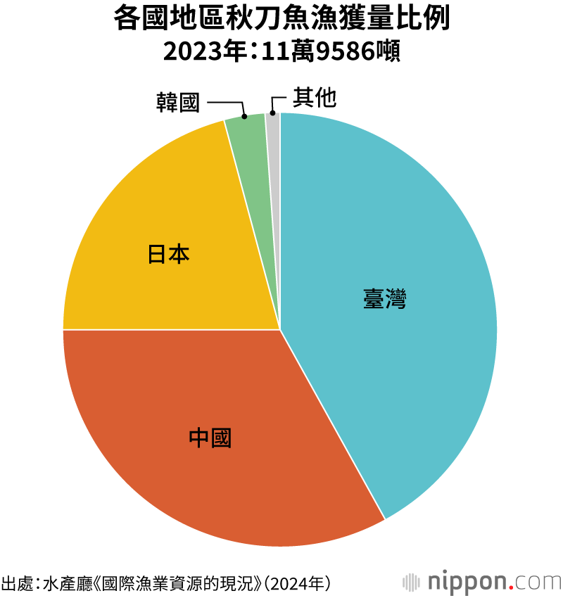 各國地區秋刀魚漁獲量比例