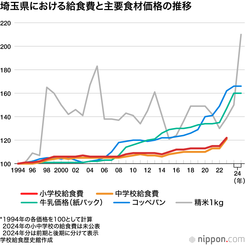 埼玉県における給食費と主要食材価格の推移