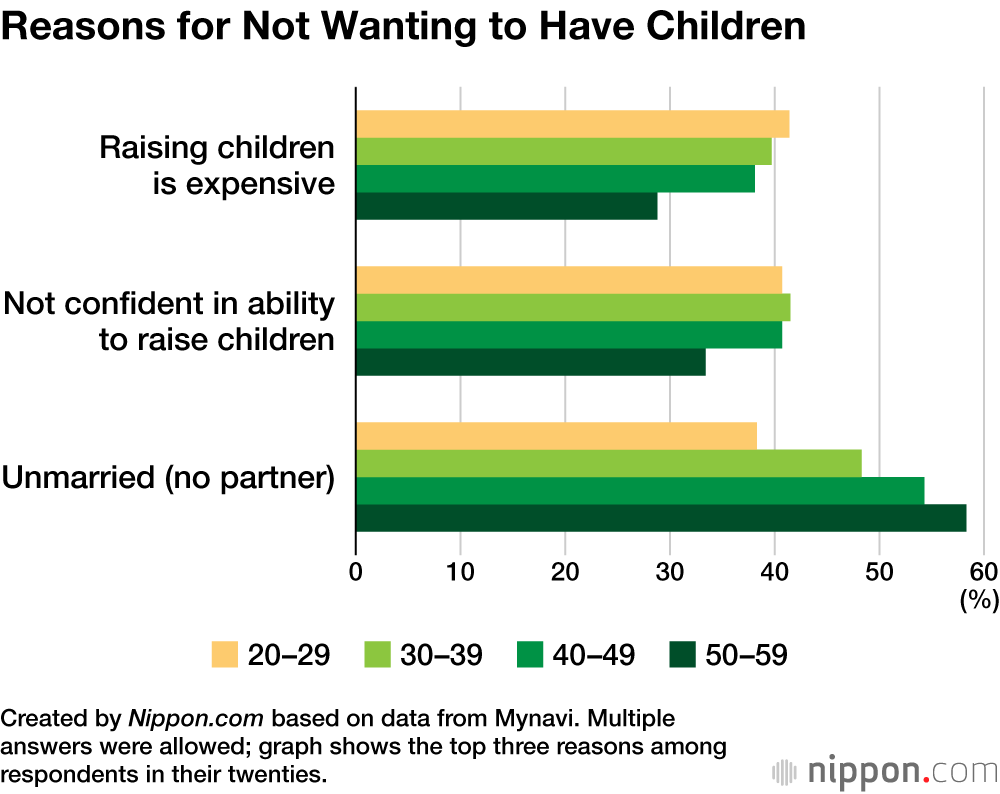 Reasons for Not Wanting to Have Children
