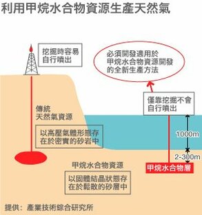利用甲烷水合物資源生產天然氣