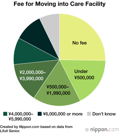 Fee for Moving into Care Facility