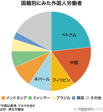 国籍別にみた外国人労働者