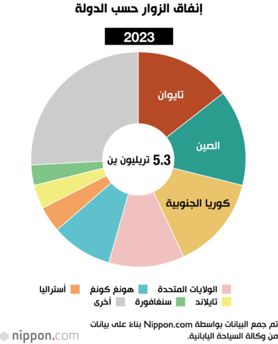 إنفاق الزوار حسب الدولة (2023)
