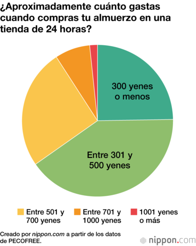 ¿Aproximadamente cuánto gastas cuando compras tu almuerzo en una tienda de 24 horas?