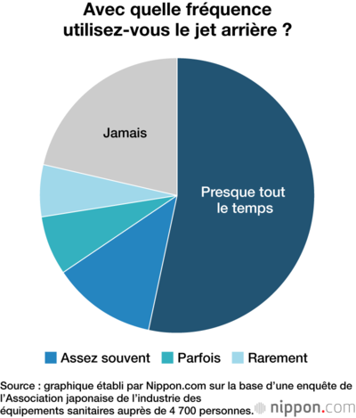 Avec quelle fréquence utilisez-vous le jet arrière ?