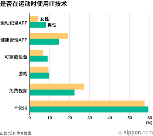 是否在运动时使用IT技术