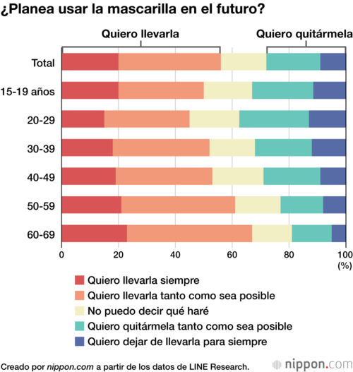 ¿Planea usar la mascarilla en el futuro?