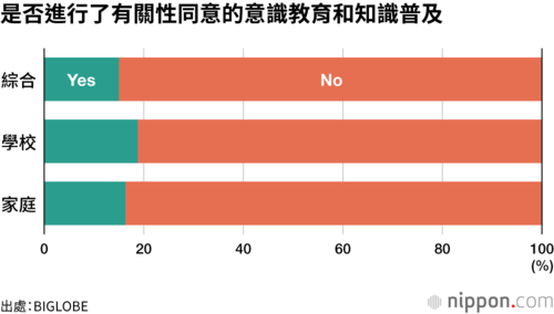 是否進行了有關性同意的意識教育和知識普及