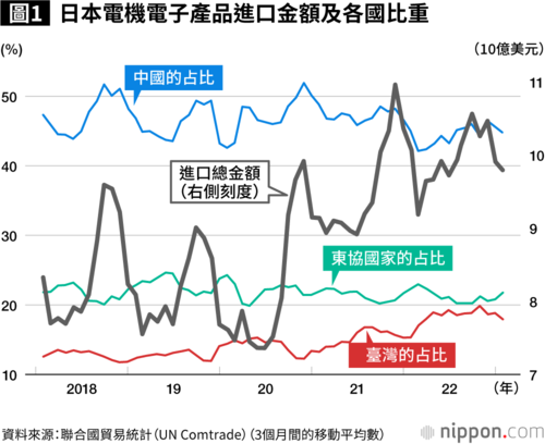 圖1:日本電機電子產品進口金額及各國比重
