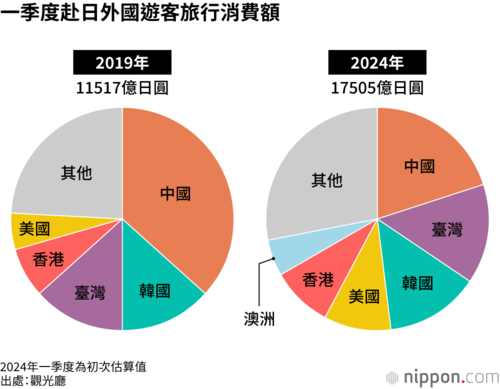 一季度赴日外國遊客旅行消費額