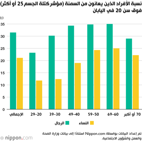 نسبة الأفراد الذين يعانون من السمنة (مؤشر كتلة الجسم 25 أو أكثر) فوق سن 20 في اليابان