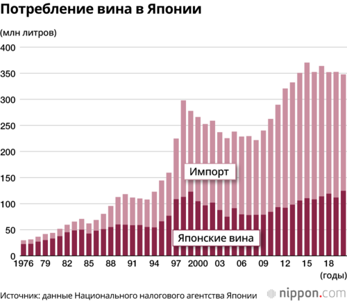 Потребление вина в Японии