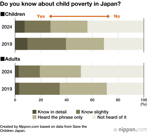 Do you know about child poverty in Japan?