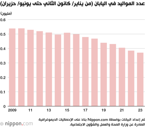 عدد المواليد في اليابان (من يناير/ كانون الثاني حتى يونيو/ حزيران)