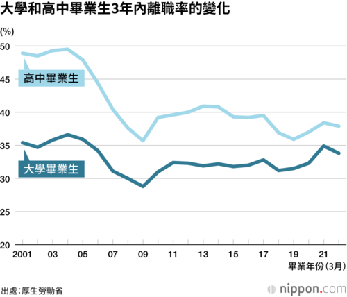 大學和高中畢業生3年內離職率的變化