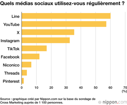 Quels médias sociaux utilisez-vous régulièrement ?